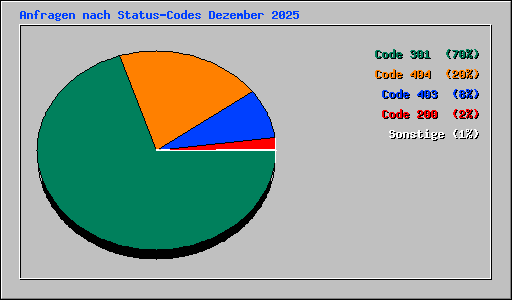 Anfragen nach Status-Codes Dezember 2025