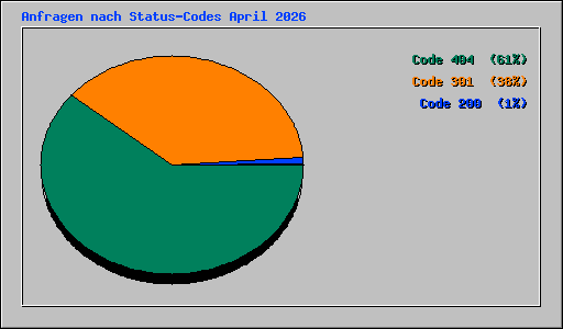 Anfragen nach Status-Codes April 2026