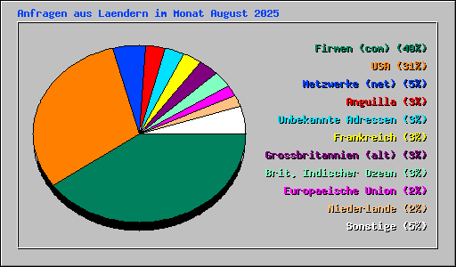 Anfragen aus Laendern im Monat August 2025