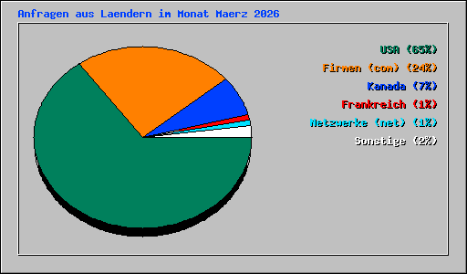 Anfragen aus Laendern im Monat Maerz 2026