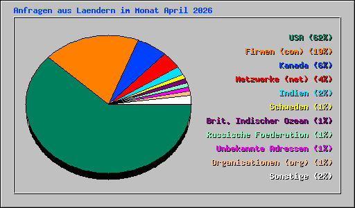 Anfragen aus Laendern im Monat April 2026