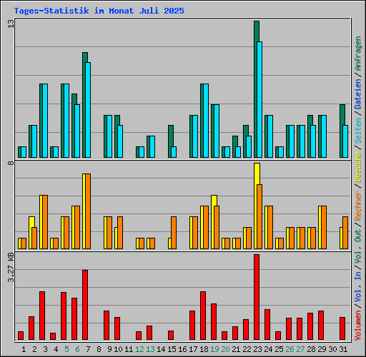 Tages-Statistik im Monat Juli 2025