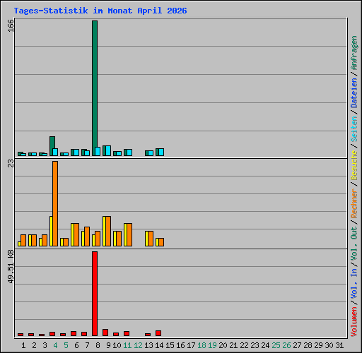 Tages-Statistik im Monat April 2026