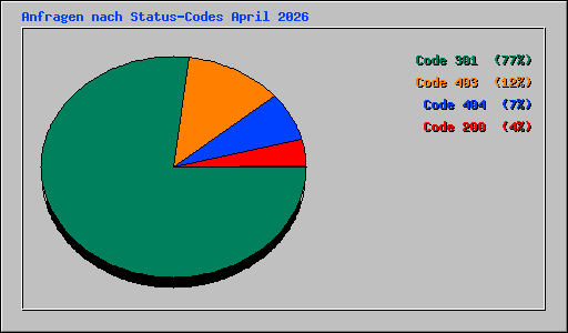 Anfragen nach Status-Codes April 2026