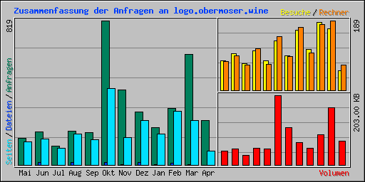 Zusammenfassung der Anfragen an logo.obermoser.wine