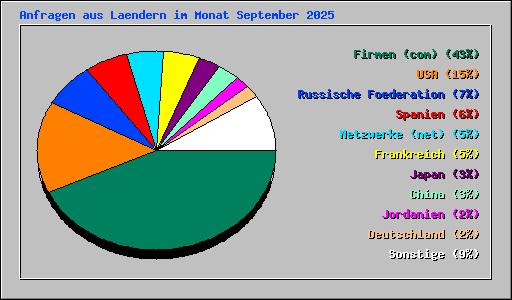 Anfragen aus Laendern im Monat September 2025