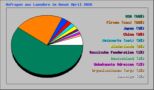 Anfragen aus Laendern im Monat April 2026