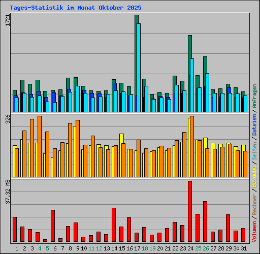 Tages-Statistik im Monat Oktober 2025