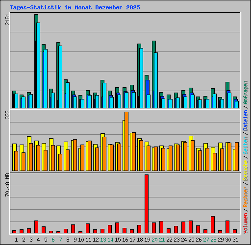 Tages-Statistik im Monat Dezember 2025