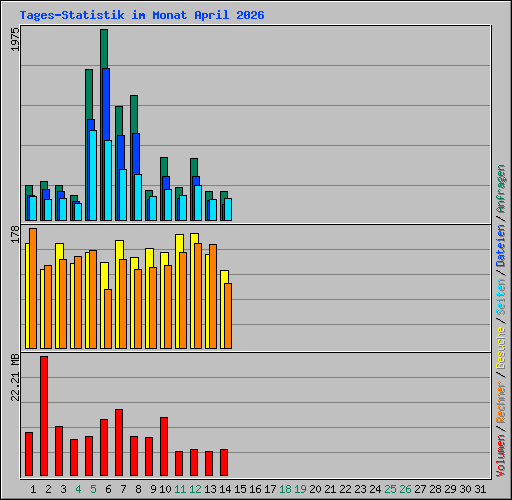 Tages-Statistik im Monat April 2026