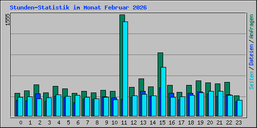 Stunden-Statistik im Monat Februar 2026