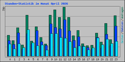 Stunden-Statistik im Monat April 2026