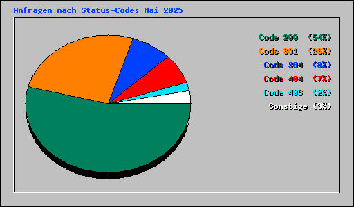 Anfragen nach Status-Codes Mai 2025