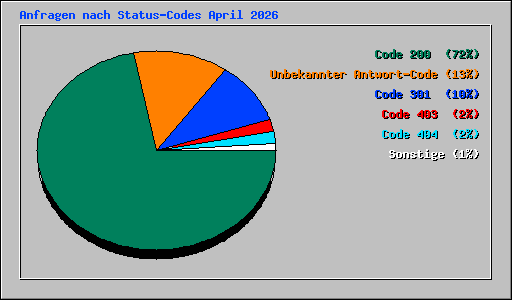 Anfragen nach Status-Codes April 2026