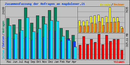 Zusammenfassung der Anfragen an magdalener.it