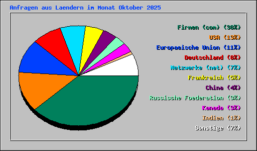 Anfragen aus Laendern im Monat Oktober 2025