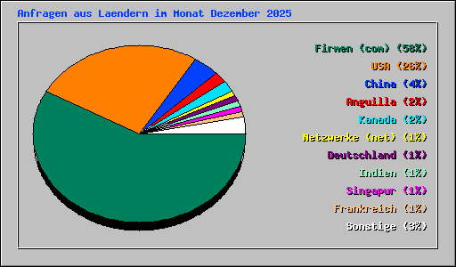Anfragen aus Laendern im Monat Dezember 2025