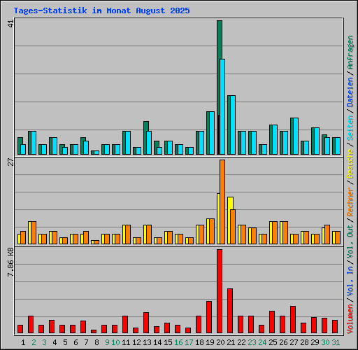 Tages-Statistik im Monat August 2025