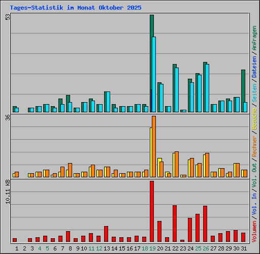 Tages-Statistik im Monat Oktober 2025