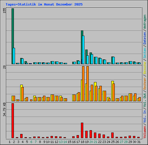 Tages-Statistik im Monat Dezember 2025
