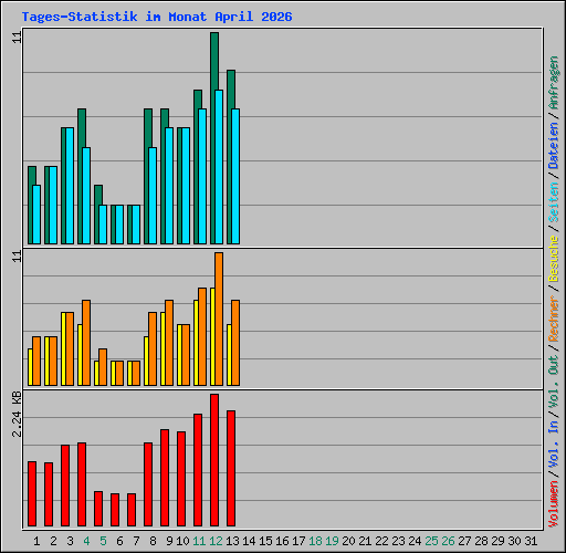 Tages-Statistik im Monat April 2026