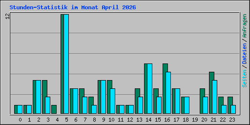Stunden-Statistik im Monat April 2026