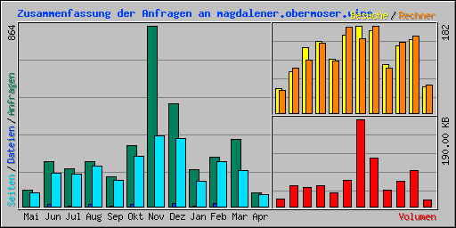 Zusammenfassung der Anfragen an magdalener.obermoser.wine