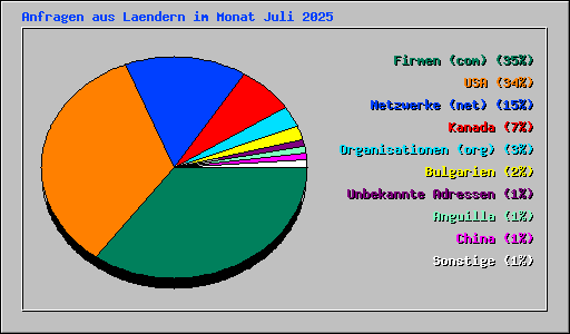 Anfragen aus Laendern im Monat Juli 2025