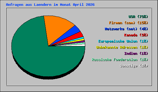 Anfragen aus Laendern im Monat April 2026