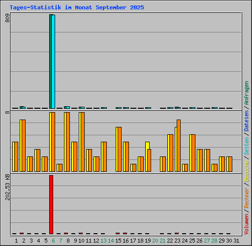 Tages-Statistik im Monat September 2025