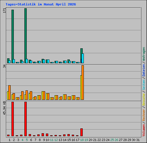 Tages-Statistik im Monat April 2026