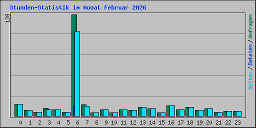 Stunden-Statistik im Monat Februar 2026