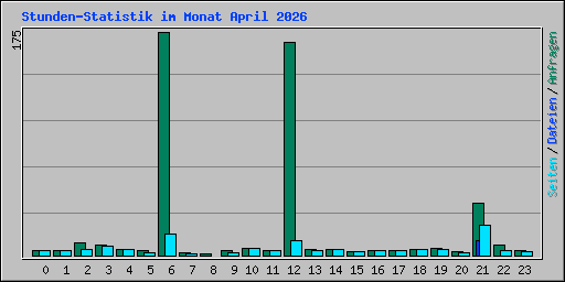 Stunden-Statistik im Monat April 2026