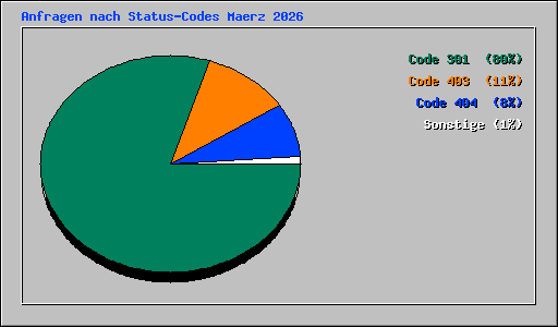 Anfragen nach Status-Codes Maerz 2026