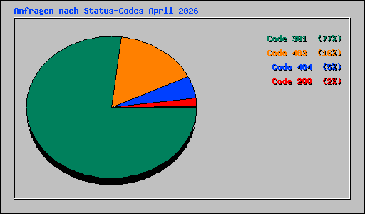 Anfragen nach Status-Codes April 2026