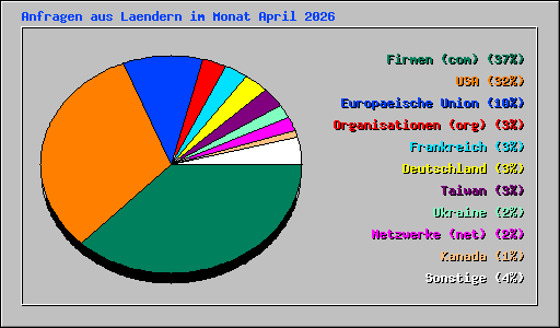 Anfragen aus Laendern im Monat April 2026