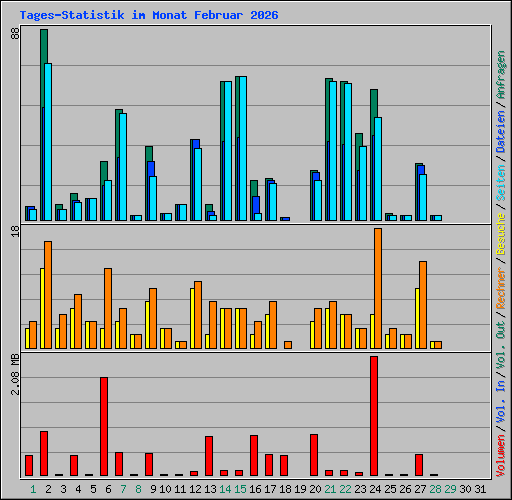 Tages-Statistik im Monat Februar 2026