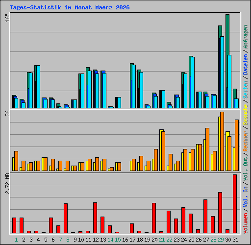 Tages-Statistik im Monat Maerz 2026