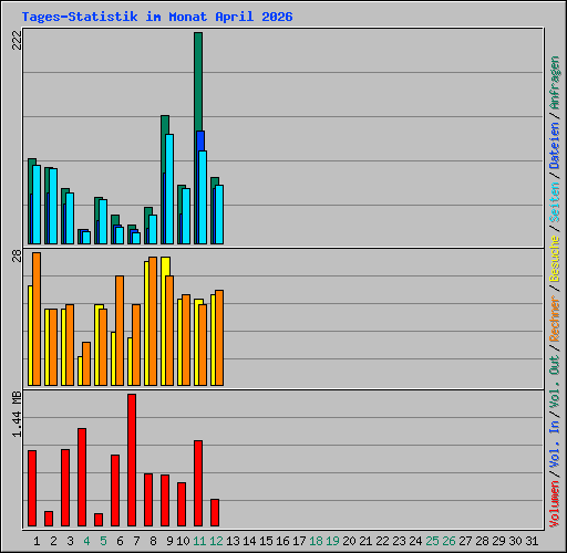 Tages-Statistik im Monat April 2026