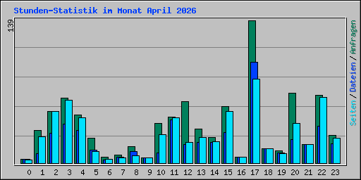 Stunden-Statistik im Monat April 2026