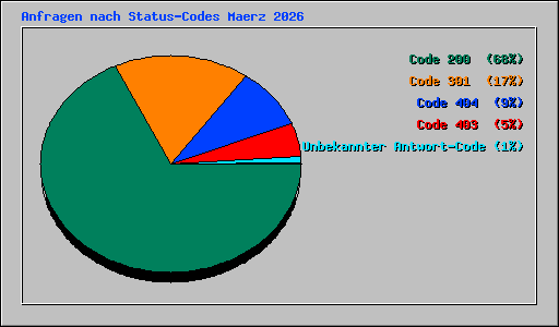 Anfragen nach Status-Codes Maerz 2026