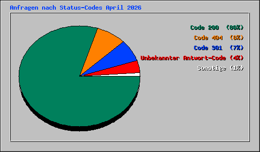 Anfragen nach Status-Codes April 2026
