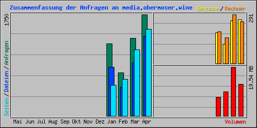 Zusammenfassung der Anfragen an media.obermoser.wine