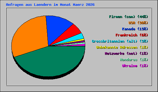 Anfragen aus Laendern im Monat Maerz 2026