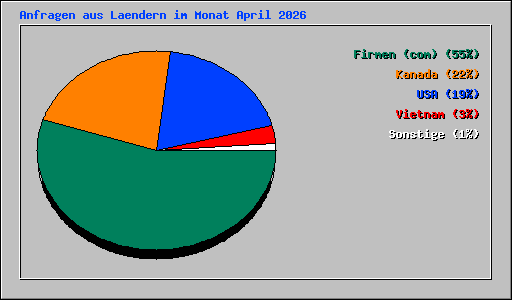 Anfragen aus Laendern im Monat April 2026