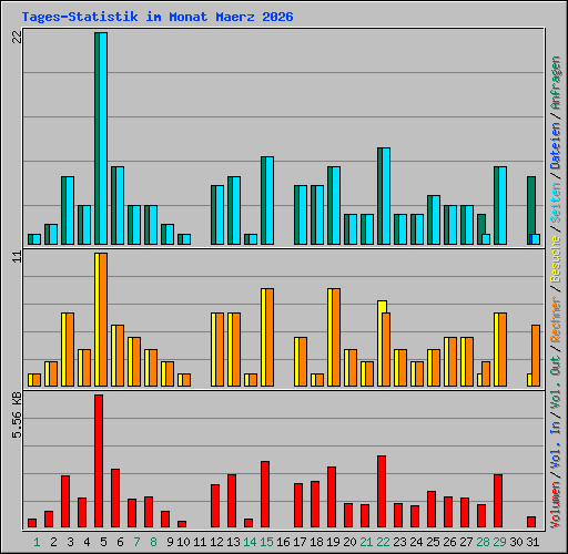 Tages-Statistik im Monat Maerz 2026