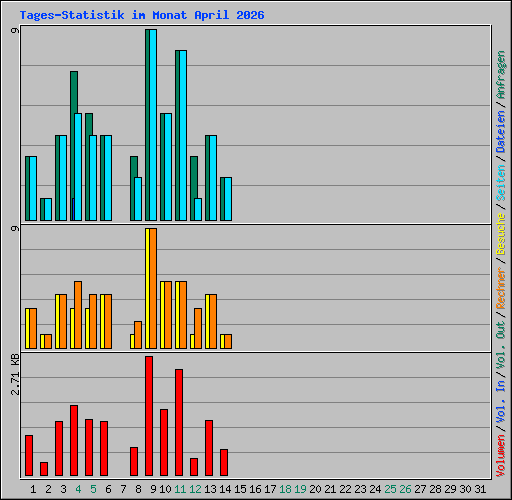 Tages-Statistik im Monat April 2026