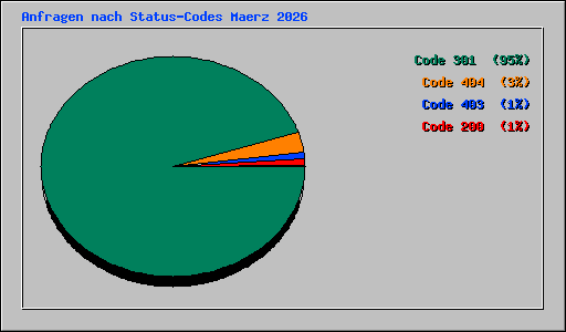 Anfragen nach Status-Codes Maerz 2026
