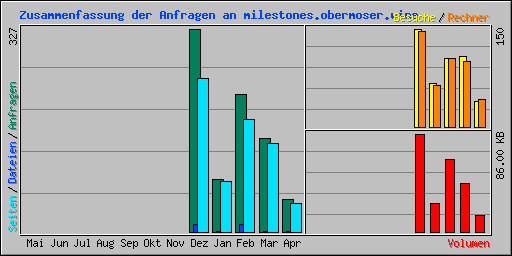 Zusammenfassung der Anfragen an milestones.obermoser.wine