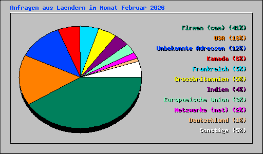 Anfragen aus Laendern im Monat Februar 2026